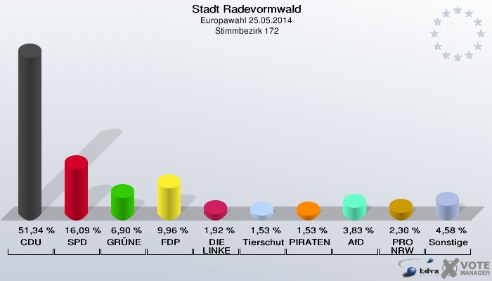 Stadt Radevormwald, Europawahl 25.05.2014,  Stimmbezirk 172: CDU: 51,34 %. SPD: 16,09 %. GRÜNE: 6,90 %. FDP: 9,96 %. DIE LINKE: 1,92 %. Tierschutzpartei: 1,53 %. PIRATEN: 1,53 %. AfD: 3,83 %. PRO NRW: 2,30 %. Sonstige: 4,58 %. 