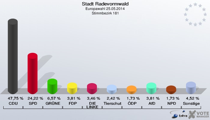 Stadt Radevormwald, Europawahl 25.05.2014,  Stimmbezirk 181: CDU: 47,75 %. SPD: 24,22 %. GRÜNE: 6,57 %. FDP: 3,81 %. DIE LINKE: 3,46 %. Tierschutzpartei: 2,42 %. ÖDP: 1,73 %. AfD: 3,81 %. NPD: 1,73 %. Sonstige: 4,52 %. 