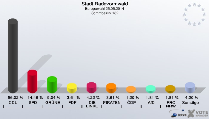 Stadt Radevormwald, Europawahl 25.05.2014,  Stimmbezirk 182: CDU: 56,02 %. SPD: 14,46 %. GRÜNE: 9,04 %. FDP: 3,61 %. DIE LINKE: 4,22 %. PIRATEN: 3,61 %. ÖDP: 1,20 %. AfD: 1,81 %. PRO NRW: 1,81 %. Sonstige: 4,20 %. 