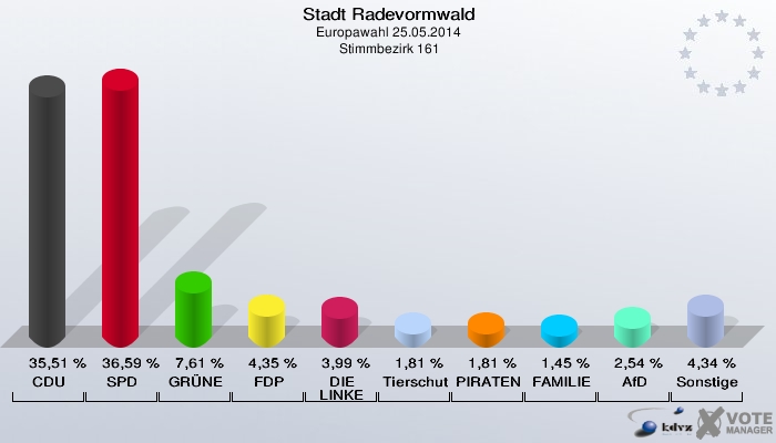 Stadt Radevormwald, Europawahl 25.05.2014,  Stimmbezirk 161: CDU: 35,51 %. SPD: 36,59 %. GRÜNE: 7,61 %. FDP: 4,35 %. DIE LINKE: 3,99 %. Tierschutzpartei: 1,81 %. PIRATEN: 1,81 %. FAMILIE: 1,45 %. AfD: 2,54 %. Sonstige: 4,34 %. 