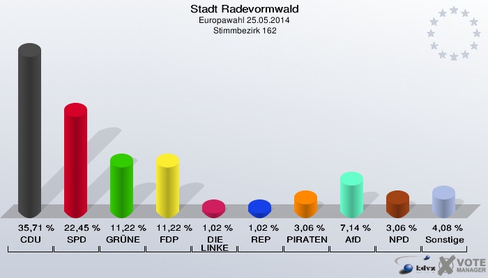 Stadt Radevormwald, Europawahl 25.05.2014,  Stimmbezirk 162: CDU: 35,71 %. SPD: 22,45 %. GRÜNE: 11,22 %. FDP: 11,22 %. DIE LINKE: 1,02 %. REP: 1,02 %. PIRATEN: 3,06 %. AfD: 7,14 %. NPD: 3,06 %. Sonstige: 4,08 %. 