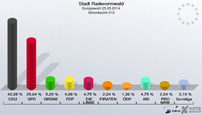 Stadt Radevormwald, Europawahl 25.05.2014,  Stimmbezirk 010: CDU: 42,08 %. SPD: 29,64 %. GRÜNE: 5,20 %. FDP: 4,98 %. DIE LINKE: 4,75 %. PIRATEN: 2,04 %. ÖDP: 1,36 %. AfD: 4,75 %. PRO NRW: 2,04 %. Sonstige: 3,19 %. 
