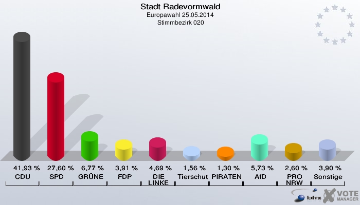 Stadt Radevormwald, Europawahl 25.05.2014,  Stimmbezirk 020: CDU: 41,93 %. SPD: 27,60 %. GRÜNE: 6,77 %. FDP: 3,91 %. DIE LINKE: 4,69 %. Tierschutzpartei: 1,56 %. PIRATEN: 1,30 %. AfD: 5,73 %. PRO NRW: 2,60 %. Sonstige: 3,90 %. 