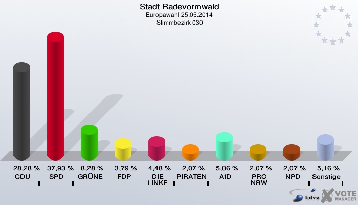 Stadt Radevormwald, Europawahl 25.05.2014,  Stimmbezirk 030: CDU: 28,28 %. SPD: 37,93 %. GRÜNE: 8,28 %. FDP: 3,79 %. DIE LINKE: 4,48 %. PIRATEN: 2,07 %. AfD: 5,86 %. PRO NRW: 2,07 %. NPD: 2,07 %. Sonstige: 5,16 %. 