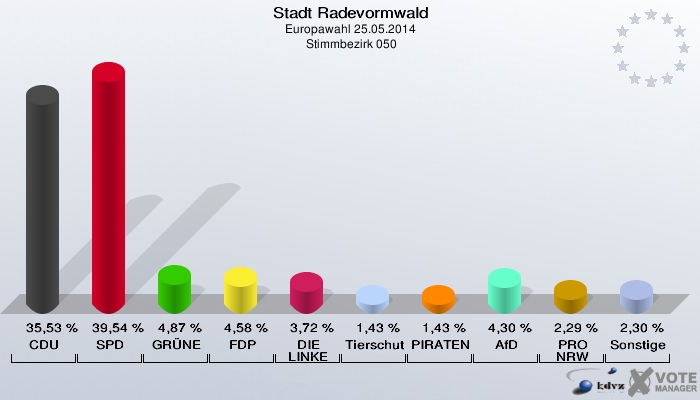 Stadt Radevormwald, Europawahl 25.05.2014,  Stimmbezirk 050: CDU: 35,53 %. SPD: 39,54 %. GRÜNE: 4,87 %. FDP: 4,58 %. DIE LINKE: 3,72 %. Tierschutzpartei: 1,43 %. PIRATEN: 1,43 %. AfD: 4,30 %. PRO NRW: 2,29 %. Sonstige: 2,30 %. 