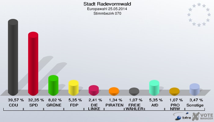 Stadt Radevormwald, Europawahl 25.05.2014,  Stimmbezirk 070: CDU: 39,57 %. SPD: 32,35 %. GRÜNE: 8,02 %. FDP: 5,35 %. DIE LINKE: 2,41 %. PIRATEN: 1,34 %. FREIE WÄHLER: 1,07 %. AfD: 5,35 %. PRO NRW: 1,07 %. Sonstige: 3,47 %. 