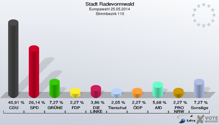 Stadt Radevormwald, Europawahl 25.05.2014,  Stimmbezirk 110: CDU: 40,91 %. SPD: 26,14 %. GRÜNE: 7,27 %. FDP: 2,27 %. DIE LINKE: 3,86 %. Tierschutzpartei: 2,05 %. ÖDP: 2,27 %. AfD: 5,68 %. PRO NRW: 2,27 %. Sonstige: 7,27 %. 
