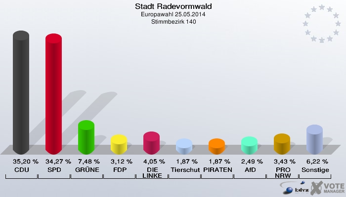 Stadt Radevormwald, Europawahl 25.05.2014,  Stimmbezirk 140: CDU: 35,20 %. SPD: 34,27 %. GRÜNE: 7,48 %. FDP: 3,12 %. DIE LINKE: 4,05 %. Tierschutzpartei: 1,87 %. PIRATEN: 1,87 %. AfD: 2,49 %. PRO NRW: 3,43 %. Sonstige: 6,22 %. 