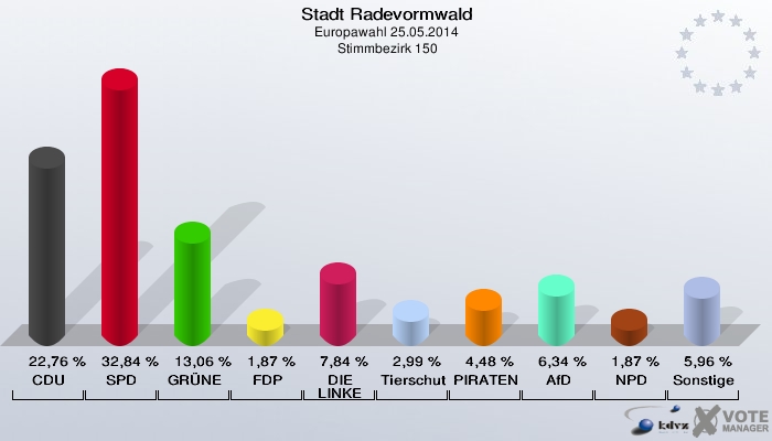 Stadt Radevormwald, Europawahl 25.05.2014,  Stimmbezirk 150: CDU: 22,76 %. SPD: 32,84 %. GRÜNE: 13,06 %. FDP: 1,87 %. DIE LINKE: 7,84 %. Tierschutzpartei: 2,99 %. PIRATEN: 4,48 %. AfD: 6,34 %. NPD: 1,87 %. Sonstige: 5,96 %. 