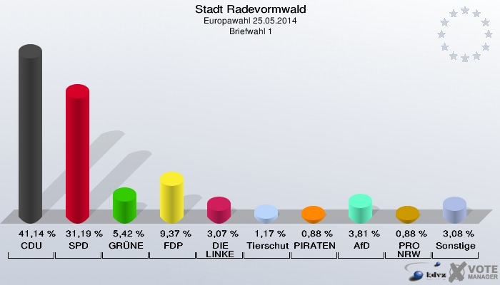 Stadt Radevormwald, Europawahl 25.05.2014,  Briefwahl 1: CDU: 41,14 %. SPD: 31,19 %. GRÜNE: 5,42 %. FDP: 9,37 %. DIE LINKE: 3,07 %. Tierschutzpartei: 1,17 %. PIRATEN: 0,88 %. AfD: 3,81 %. PRO NRW: 0,88 %. Sonstige: 3,08 %. 