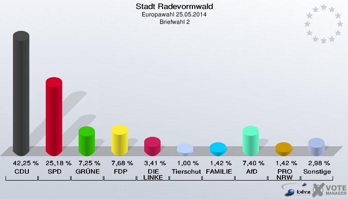 Stadt Radevormwald, Europawahl 25.05.2014,  Briefwahl 2: CDU: 42,25 %. SPD: 25,18 %. GRÜNE: 7,25 %. FDP: 7,68 %. DIE LINKE: 3,41 %. Tierschutzpartei: 1,00 %. FAMILIE: 1,42 %. AfD: 7,40 %. PRO NRW: 1,42 %. Sonstige: 2,98 %. 