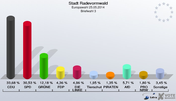 Stadt Radevormwald, Europawahl 25.05.2014,  Briefwahl 3: CDU: 33,68 %. SPD: 30,53 %. GRÜNE: 12,18 %. FDP: 4,36 %. DIE LINKE: 4,96 %. Tierschutzpartei: 1,95 %. PIRATEN: 1,35 %. AfD: 5,71 %. PRO NRW: 1,80 %. Sonstige: 3,45 %. 