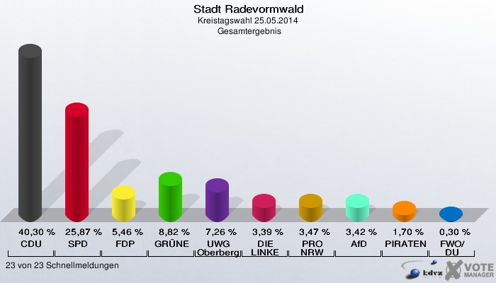 Stadt Radevormwald, Kreistagswahl 25.05.2014,  Gesamtergebnis: CDU: 40,30 %. SPD: 25,87 %. FDP: 5,46 %. GRÜNE: 8,82 %. UWG Oberberg: 7,26 %. DIE LINKE: 3,39 %. PRO NRW: 3,47 %. AfD: 3,42 %. PIRATEN: 1,70 %. FWO/DU: 0,30 %. 23 von 23 Schnellmeldungen
