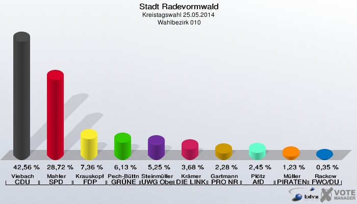 Stadt Radevormwald, Kreistagswahl 25.05.2014,  Wahlbezirk 010: Viebach CDU: 42,56 %. Mahler SPD: 28,72 %. Krauskopf FDP: 7,36 %. Pech-Büttner GRÜNE: 6,13 %. Steinmüller UWG Oberberg: 5,25 %. Krämer DIE LINKE: 3,68 %. Gartmann PRO NRW: 2,28 %. Plötz AfD: 2,45 %. Müller PIRATEN: 1,23 %. Rackow FWO/DU: 0,35 %. 