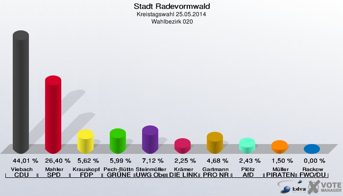 Stadt Radevormwald, Kreistagswahl 25.05.2014,  Wahlbezirk 020: Viebach CDU: 44,01 %. Mahler SPD: 26,40 %. Krauskopf FDP: 5,62 %. Pech-Büttner GRÜNE: 5,99 %. Steinmüller UWG Oberberg: 7,12 %. Krämer DIE LINKE: 2,25 %. Gartmann PRO NRW: 4,68 %. Plötz AfD: 2,43 %. Müller PIRATEN: 1,50 %. Rackow FWO/DU: 0,00 %. 
