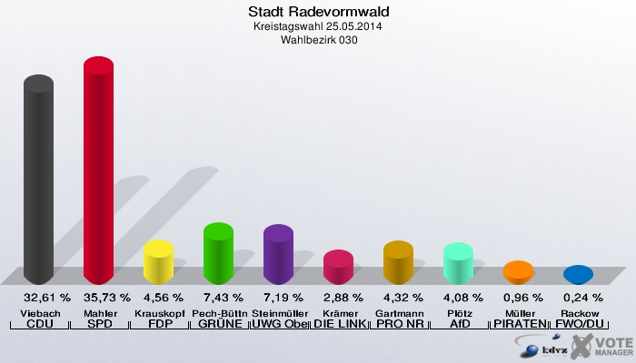 Stadt Radevormwald, Kreistagswahl 25.05.2014,  Wahlbezirk 030: Viebach CDU: 32,61 %. Mahler SPD: 35,73 %. Krauskopf FDP: 4,56 %. Pech-Büttner GRÜNE: 7,43 %. Steinmüller UWG Oberberg: 7,19 %. Krämer DIE LINKE: 2,88 %. Gartmann PRO NRW: 4,32 %. Plötz AfD: 4,08 %. Müller PIRATEN: 0,96 %. Rackow FWO/DU: 0,24 %. 