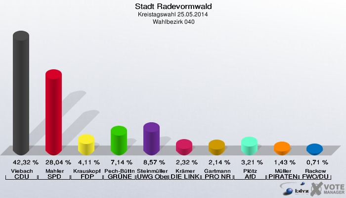 Stadt Radevormwald, Kreistagswahl 25.05.2014,  Wahlbezirk 040: Viebach CDU: 42,32 %. Mahler SPD: 28,04 %. Krauskopf FDP: 4,11 %. Pech-Büttner GRÜNE: 7,14 %. Steinmüller UWG Oberberg: 8,57 %. Krämer DIE LINKE: 2,32 %. Gartmann PRO NRW: 2,14 %. Plötz AfD: 3,21 %. Müller PIRATEN: 1,43 %. Rackow FWO/DU: 0,71 %. 