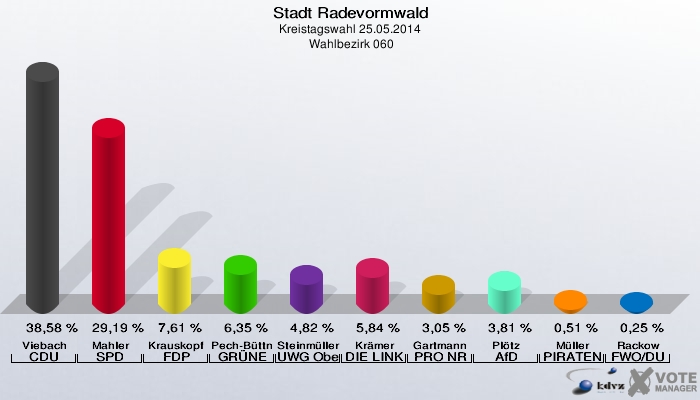 Stadt Radevormwald, Kreistagswahl 25.05.2014,  Wahlbezirk 060: Viebach CDU: 38,58 %. Mahler SPD: 29,19 %. Krauskopf FDP: 7,61 %. Pech-Büttner GRÜNE: 6,35 %. Steinmüller UWG Oberberg: 4,82 %. Krämer DIE LINKE: 5,84 %. Gartmann PRO NRW: 3,05 %. Plötz AfD: 3,81 %. Müller PIRATEN: 0,51 %. Rackow FWO/DU: 0,25 %. 