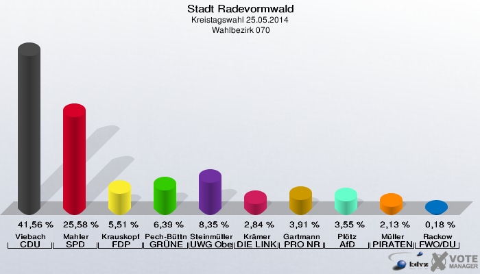 Stadt Radevormwald, Kreistagswahl 25.05.2014,  Wahlbezirk 070: Viebach CDU: 41,56 %. Mahler SPD: 25,58 %. Krauskopf FDP: 5,51 %. Pech-Büttner GRÜNE: 6,39 %. Steinmüller UWG Oberberg: 8,35 %. Krämer DIE LINKE: 2,84 %. Gartmann PRO NRW: 3,91 %. Plötz AfD: 3,55 %. Müller PIRATEN: 2,13 %. Rackow FWO/DU: 0,18 %. 