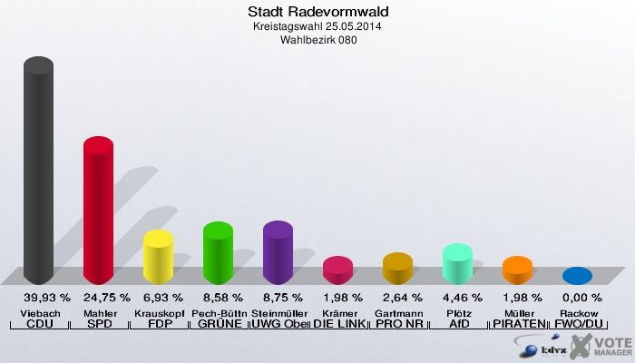 Stadt Radevormwald, Kreistagswahl 25.05.2014,  Wahlbezirk 080: Viebach CDU: 39,93 %. Mahler SPD: 24,75 %. Krauskopf FDP: 6,93 %. Pech-Büttner GRÜNE: 8,58 %. Steinmüller UWG Oberberg: 8,75 %. Krämer DIE LINKE: 1,98 %. Gartmann PRO NRW: 2,64 %. Plötz AfD: 4,46 %. Müller PIRATEN: 1,98 %. Rackow FWO/DU: 0,00 %. 