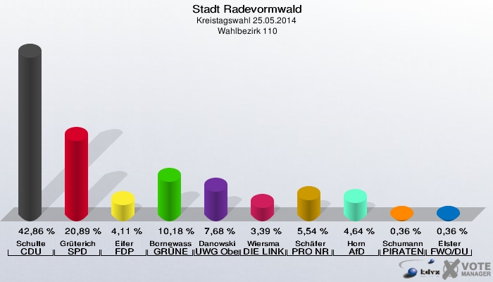 Stadt Radevormwald, Kreistagswahl 25.05.2014,  Wahlbezirk 110: Schulte CDU: 42,86 %. Grüterich SPD: 20,89 %. Eifer FDP: 4,11 %. Bornewasser GRÜNE: 10,18 %. Danowski UWG Oberberg: 7,68 %. Wiersma DIE LINKE: 3,39 %. Schäfer PRO NRW: 5,54 %. Horn AfD: 4,64 %. Schumann PIRATEN: 0,36 %. Elster FWO/DU: 0,36 %. 