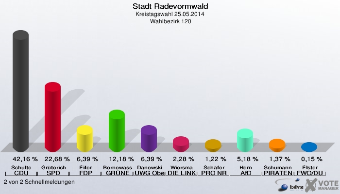 Stadt Radevormwald, Kreistagswahl 25.05.2014,  Wahlbezirk 120: Schulte CDU: 42,16 %. Grüterich SPD: 22,68 %. Eifer FDP: 6,39 %. Bornewasser GRÜNE: 12,18 %. Danowski UWG Oberberg: 6,39 %. Wiersma DIE LINKE: 2,28 %. Schäfer PRO NRW: 1,22 %. Horn AfD: 5,18 %. Schumann PIRATEN: 1,37 %. Elster FWO/DU: 0,15 %. 2 von 2 Schnellmeldungen