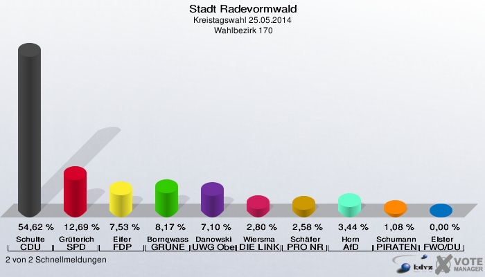 Stadt Radevormwald, Kreistagswahl 25.05.2014,  Wahlbezirk 170: Schulte CDU: 54,62 %. Grüterich SPD: 12,69 %. Eifer FDP: 7,53 %. Bornewasser GRÜNE: 8,17 %. Danowski UWG Oberberg: 7,10 %. Wiersma DIE LINKE: 2,80 %. Schäfer PRO NRW: 2,58 %. Horn AfD: 3,44 %. Schumann PIRATEN: 1,08 %. Elster FWO/DU: 0,00 %. 2 von 2 Schnellmeldungen