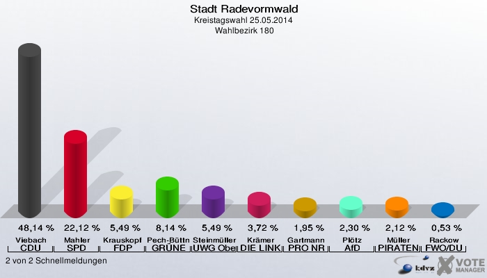 Stadt Radevormwald, Kreistagswahl 25.05.2014,  Wahlbezirk 180: Viebach CDU: 48,14 %. Mahler SPD: 22,12 %. Krauskopf FDP: 5,49 %. Pech-Büttner GRÜNE: 8,14 %. Steinmüller UWG Oberberg: 5,49 %. Krämer DIE LINKE: 3,72 %. Gartmann PRO NRW: 1,95 %. Plötz AfD: 2,30 %. Müller PIRATEN: 2,12 %. Rackow FWO/DU: 0,53 %. 2 von 2 Schnellmeldungen