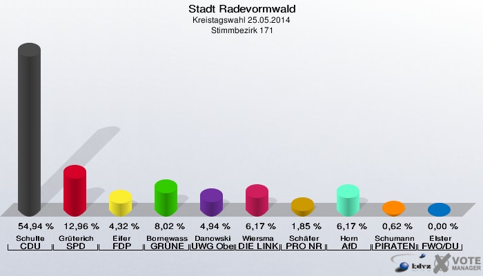 Stadt Radevormwald, Kreistagswahl 25.05.2014,  Stimmbezirk 171: Schulte CDU: 54,94 %. Grüterich SPD: 12,96 %. Eifer FDP: 4,32 %. Bornewasser GRÜNE: 8,02 %. Danowski UWG Oberberg: 4,94 %. Wiersma DIE LINKE: 6,17 %. Schäfer PRO NRW: 1,85 %. Horn AfD: 6,17 %. Schumann PIRATEN: 0,62 %. Elster FWO/DU: 0,00 %. 