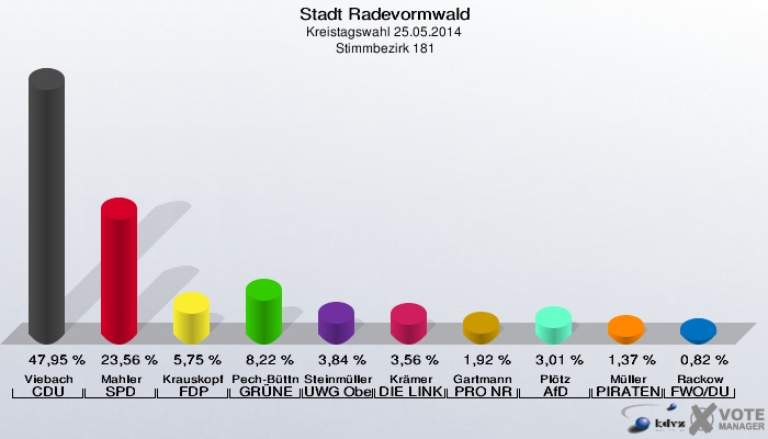 Stadt Radevormwald, Kreistagswahl 25.05.2014,  Stimmbezirk 181: Viebach CDU: 47,95 %. Mahler SPD: 23,56 %. Krauskopf FDP: 5,75 %. Pech-Büttner GRÜNE: 8,22 %. Steinmüller UWG Oberberg: 3,84 %. Krämer DIE LINKE: 3,56 %. Gartmann PRO NRW: 1,92 %. Plötz AfD: 3,01 %. Müller PIRATEN: 1,37 %. Rackow FWO/DU: 0,82 %. 