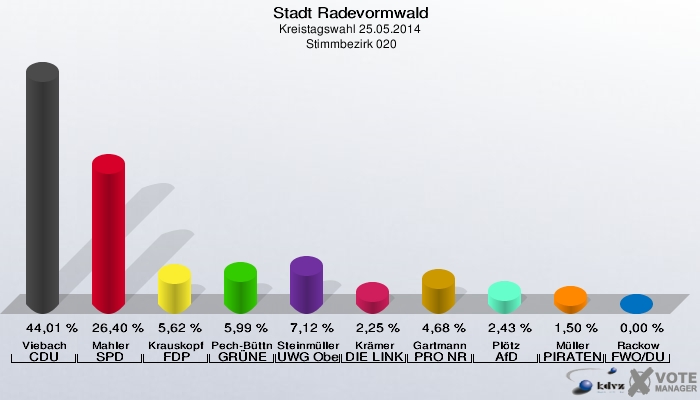 Stadt Radevormwald, Kreistagswahl 25.05.2014,  Stimmbezirk 020: Viebach CDU: 44,01 %. Mahler SPD: 26,40 %. Krauskopf FDP: 5,62 %. Pech-Büttner GRÜNE: 5,99 %. Steinmüller UWG Oberberg: 7,12 %. Krämer DIE LINKE: 2,25 %. Gartmann PRO NRW: 4,68 %. Plötz AfD: 2,43 %. Müller PIRATEN: 1,50 %. Rackow FWO/DU: 0,00 %. 