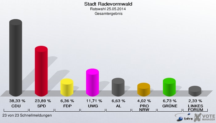 Stadt Radevormwald, Ratswahl 25.05.2014,  Gesamtergebnis: CDU: 38,33 %. SPD: 23,89 %. FDP: 6,36 %. UWG: 11,71 %. AL: 6,63 %. PRO NRW: 4,02 %. GRÜNE: 6,73 %. LINKES FORUM: 2,33 %. 23 von 23 Schnellmeldungen