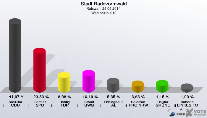 Stadt Radevormwald, Ratswahl 25.05.2014,  Wahlbezirk 010: Schlüter CDU: 41,97 %. Förster SPD: 23,83 %. Röhlig FDP: 8,98 %. Brand UWG: 10,19 %. Ebbinghaus AL: 5,35 %. Salomon PRO NRW: 3,63 %. Reuter GRÜNE: 4,15 %. Haberta LINKES FORUM: 1,90 %. 