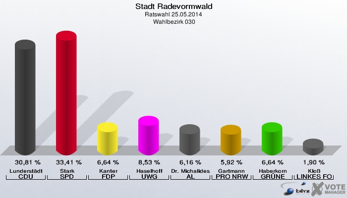 Stadt Radevormwald, Ratswahl 25.05.2014,  Wahlbezirk 030: Lunderstädt CDU: 30,81 %. Stark SPD: 33,41 %. Kanter FDP: 6,64 %. Haselhoff UWG: 8,53 %. Dr. Michalides AL: 6,16 %. Gartmann PRO NRW: 5,92 %. Haberkorn GRÜNE: 6,64 %. Kloß LINKES FORUM: 1,90 %. 