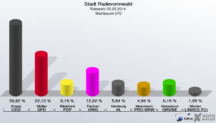 Stadt Radevormwald, Ratswahl 25.05.2014,  Wahlbezirk 070: Krapp CDU: 39,82 %. Müller SPD: 22,12 %. Bleichert FDP: 6,19 %. Fischer UWG: 12,92 %. Hamburg AL: 5,84 %. Meermann PRO NRW: 4,96 %. Haberkorn GRÜNE: 6,19 %. Münter LINKES FORUM: 1,95 %. 