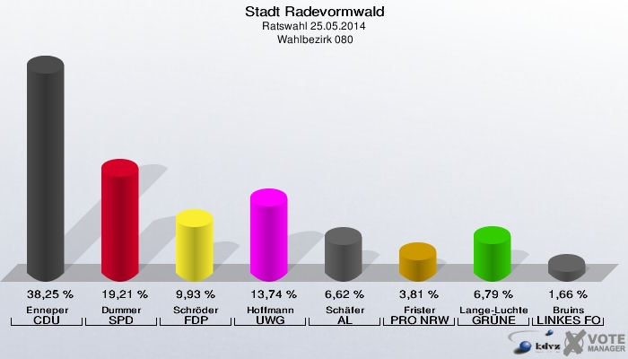 Stadt Radevormwald, Ratswahl 25.05.2014,  Wahlbezirk 080: Enneper CDU: 38,25 %. Dummer SPD: 19,21 %. Schröder FDP: 9,93 %. Hoffmann UWG: 13,74 %. Schäfer AL: 6,62 %. Frister PRO NRW: 3,81 %. Lange-Luchtenberg GRÜNE: 6,79 %. Bruins LINKES FORUM: 1,66 %. 