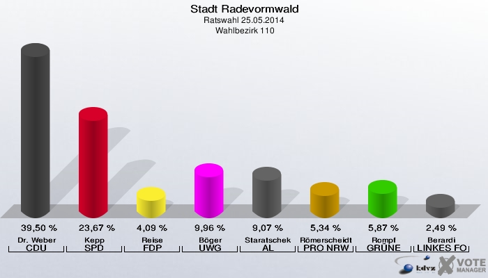Stadt Radevormwald, Ratswahl 25.05.2014,  Wahlbezirk 110: Dr. Weber CDU: 39,50 %. Kepp SPD: 23,67 %. Reise FDP: 4,09 %. Böger UWG: 9,96 %. Staratschek AL: 9,07 %. Römerscheidt PRO NRW: 5,34 %. Rompf GRÜNE: 5,87 %. Berardi LINKES FORUM: 2,49 %. 