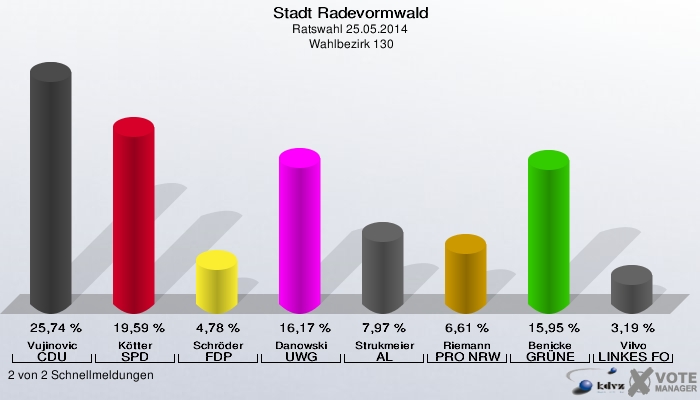 Stadt Radevormwald, Ratswahl 25.05.2014,  Wahlbezirk 130: Vujinovic CDU: 25,74 %. Kötter SPD: 19,59 %. Schröder FDP: 4,78 %. Danowski UWG: 16,17 %. Strukmeier AL: 7,97 %. Riemann PRO NRW: 6,61 %. Benicke GRÜNE: 15,95 %. Vilvo LINKES FORUM: 3,19 %. 2 von 2 Schnellmeldungen
