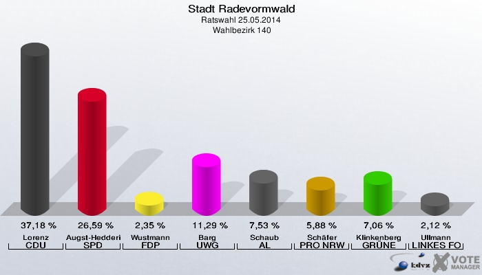 Stadt Radevormwald, Ratswahl 25.05.2014,  Wahlbezirk 140: Lorenz CDU: 37,18 %. Augst-Hedderich SPD: 26,59 %. Wustmann FDP: 2,35 %. Barg UWG: 11,29 %. Schaub AL: 7,53 %. Schäfer PRO NRW: 5,88 %. Klinkenberg GRÜNE: 7,06 %. Ullmann LINKES FORUM: 2,12 %. 