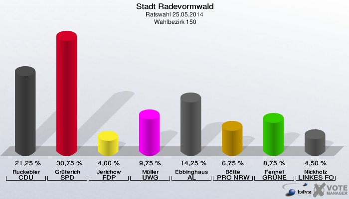 Stadt Radevormwald, Ratswahl 25.05.2014,  Wahlbezirk 150: Ruckebier CDU: 21,25 %. Grüterich SPD: 30,75 %. Jerichow FDP: 4,00 %. Müller UWG: 9,75 %. Ebbinghaus AL: 14,25 %. Bötte PRO NRW: 6,75 %. Fennel GRÜNE: 8,75 %. Nickholz LINKES FORUM: 4,50 %. 