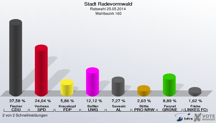 Stadt Radevormwald, Ratswahl 25.05.2014,  Wahlbezirk 160: Fischer CDU: 37,58 %. Verhees SPD: 24,04 %. Krauskopf FDP: 5,86 %. Baßler UWG: 12,12 %. Saveski AL: 7,27 %. Bötte PRO NRW: 2,63 %. Fennel GRÜNE: 8,89 %. Fricke LINKES FORUM: 1,62 %. 2 von 2 Schnellmeldungen