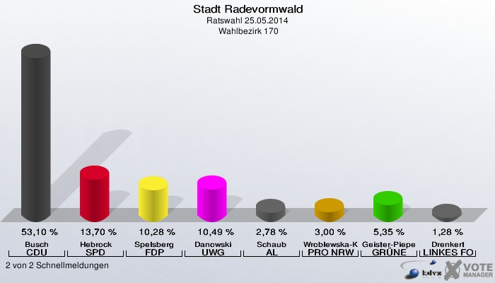 Stadt Radevormwald, Ratswahl 25.05.2014,  Wahlbezirk 170: Busch CDU: 53,10 %. Hebrock SPD: 13,70 %. Spelsberg FDP: 10,28 %. Danowski UWG: 10,49 %. Schaub AL: 2,78 %. Wroblewska-Kalyvas PRO NRW: 3,00 %. Geister-Pieper GRÜNE: 5,35 %. Drenkert LINKES FORUM: 1,28 %. 2 von 2 Schnellmeldungen