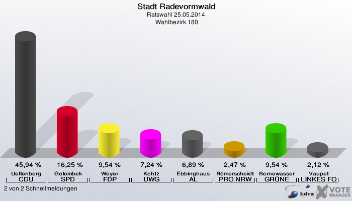 Stadt Radevormwald, Ratswahl 25.05.2014,  Wahlbezirk 180: Uellenberg CDU: 45,94 %. Golombek SPD: 16,25 %. Weyer FDP: 9,54 %. Kohtz UWG: 7,24 %. Ebbinghaus AL: 6,89 %. Römerscheidt PRO NRW: 2,47 %. Bornewasser GRÜNE: 9,54 %. Vaupel LINKES FORUM: 2,12 %. 2 von 2 Schnellmeldungen