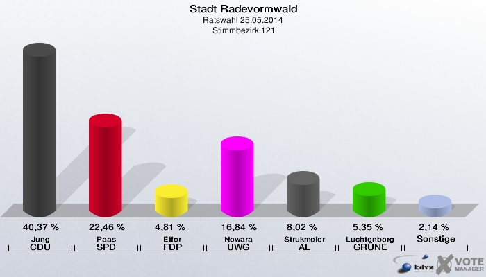Stadt Radevormwald, Ratswahl 25.05.2014,  Stimmbezirk 121: Jung CDU: 40,37 %. Paas SPD: 22,46 %. Eifer FDP: 4,81 %. Nowara UWG: 16,84 %. Strukmeier AL: 8,02 %. Luchtenberg GRÜNE: 5,35 %. Sonstige: 2,14 %. 