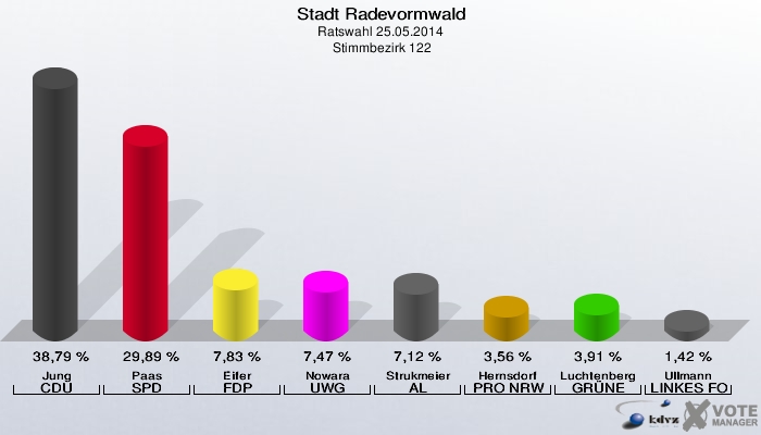 Stadt Radevormwald, Ratswahl 25.05.2014,  Stimmbezirk 122: Jung CDU: 38,79 %. Paas SPD: 29,89 %. Eifer FDP: 7,83 %. Nowara UWG: 7,47 %. Strukmeier AL: 7,12 %. Hernsdorf PRO NRW: 3,56 %. Luchtenberg GRÜNE: 3,91 %. Ullmann LINKES FORUM: 1,42 %. 