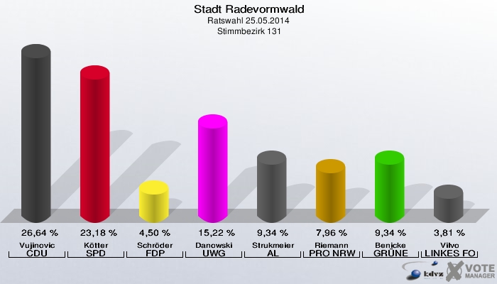 Stadt Radevormwald, Ratswahl 25.05.2014,  Stimmbezirk 131: Vujinovic CDU: 26,64 %. Kötter SPD: 23,18 %. Schröder FDP: 4,50 %. Danowski UWG: 15,22 %. Strukmeier AL: 9,34 %. Riemann PRO NRW: 7,96 %. Benicke GRÜNE: 9,34 %. Vilvo LINKES FORUM: 3,81 %. 