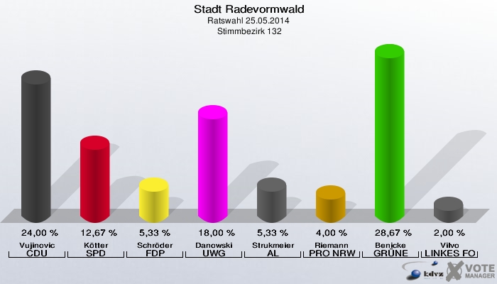 Stadt Radevormwald, Ratswahl 25.05.2014,  Stimmbezirk 132: Vujinovic CDU: 24,00 %. Kötter SPD: 12,67 %. Schröder FDP: 5,33 %. Danowski UWG: 18,00 %. Strukmeier AL: 5,33 %. Riemann PRO NRW: 4,00 %. Benicke GRÜNE: 28,67 %. Vilvo LINKES FORUM: 2,00 %. 