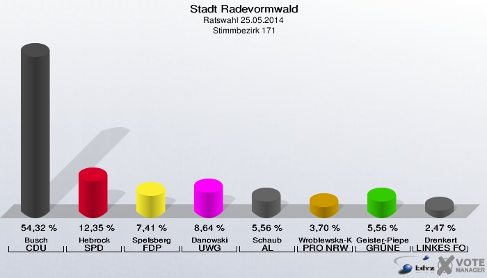 Stadt Radevormwald, Ratswahl 25.05.2014,  Stimmbezirk 171: Busch CDU: 54,32 %. Hebrock SPD: 12,35 %. Spelsberg FDP: 7,41 %. Danowski UWG: 8,64 %. Schaub AL: 5,56 %. Wroblewska-Kalyvas PRO NRW: 3,70 %. Geister-Pieper GRÜNE: 5,56 %. Drenkert LINKES FORUM: 2,47 %. 