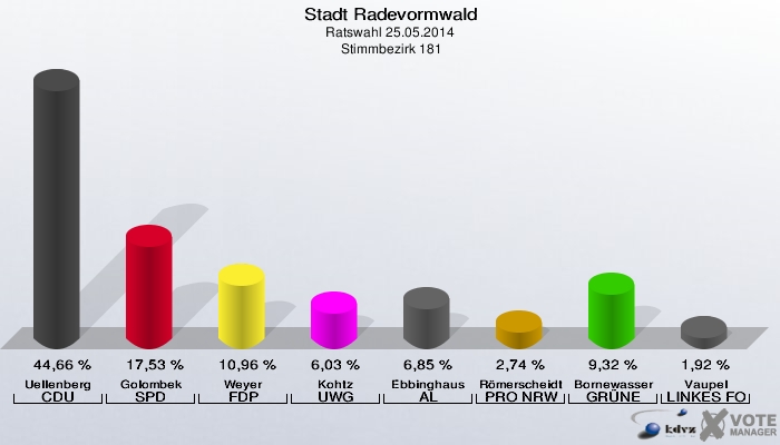 Stadt Radevormwald, Ratswahl 25.05.2014,  Stimmbezirk 181: Uellenberg CDU: 44,66 %. Golombek SPD: 17,53 %. Weyer FDP: 10,96 %. Kohtz UWG: 6,03 %. Ebbinghaus AL: 6,85 %. Römerscheidt PRO NRW: 2,74 %. Bornewasser GRÜNE: 9,32 %. Vaupel LINKES FORUM: 1,92 %. 