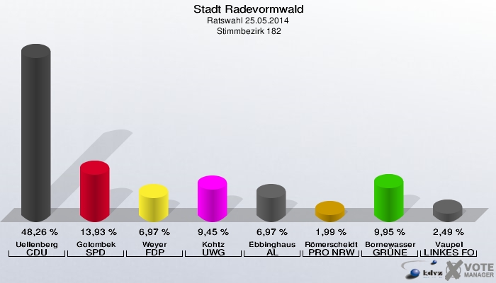 Stadt Radevormwald, Ratswahl 25.05.2014,  Stimmbezirk 182: Uellenberg CDU: 48,26 %. Golombek SPD: 13,93 %. Weyer FDP: 6,97 %. Kohtz UWG: 9,45 %. Ebbinghaus AL: 6,97 %. Römerscheidt PRO NRW: 1,99 %. Bornewasser GRÜNE: 9,95 %. Vaupel LINKES FORUM: 2,49 %. 